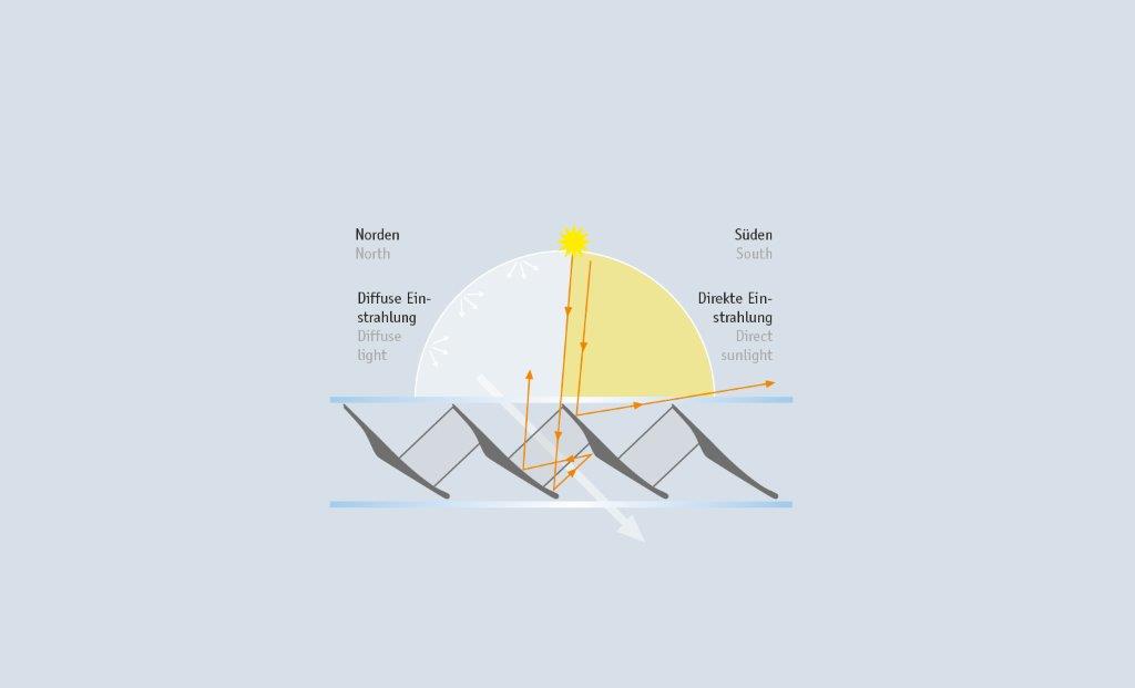 Principles of Function OKASOLAR 3D (northern hemisphere)