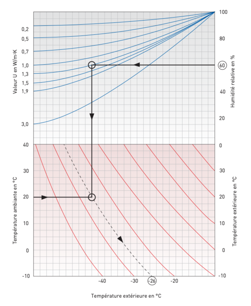 Diagramme de point de rosée 2