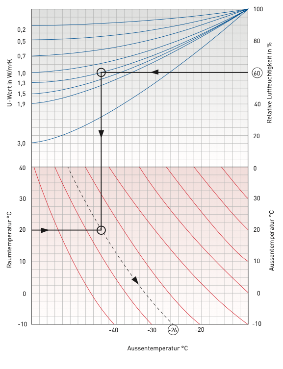Taupunktdiagramm
