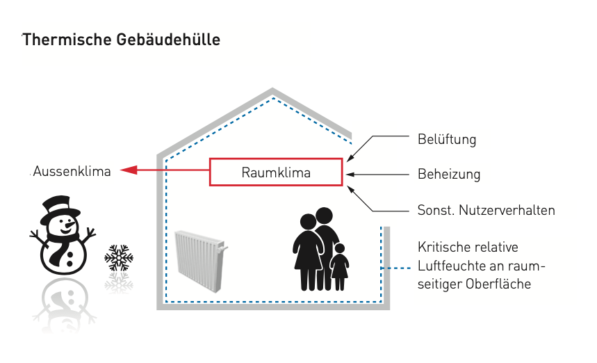 Thermische Gebäudehülle