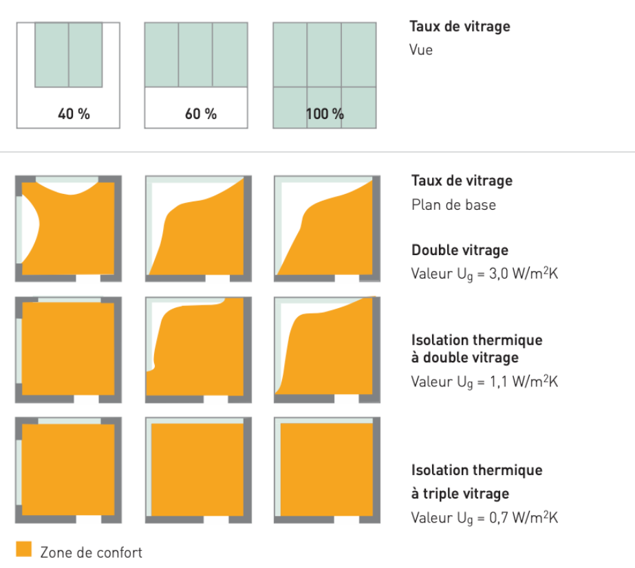 Comfort et occupation de la pièce
