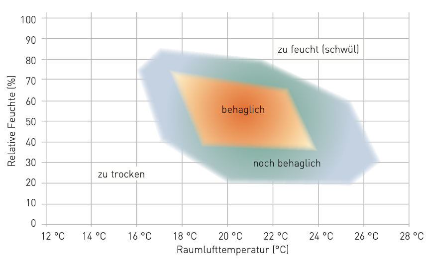 Behaglichkeitsfeld: Raumluftfeuchte – Raumtemperatur