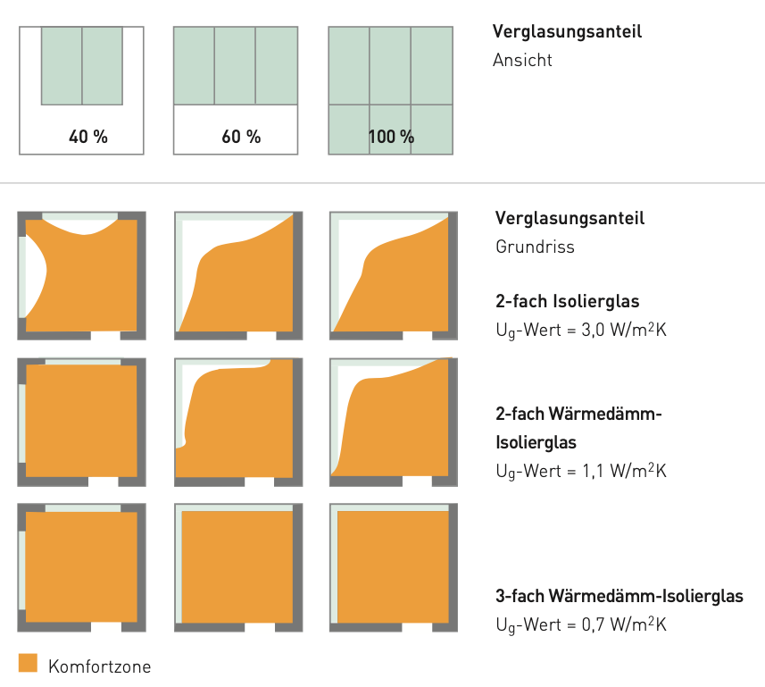 Behaglichkeit und Raumnutzung