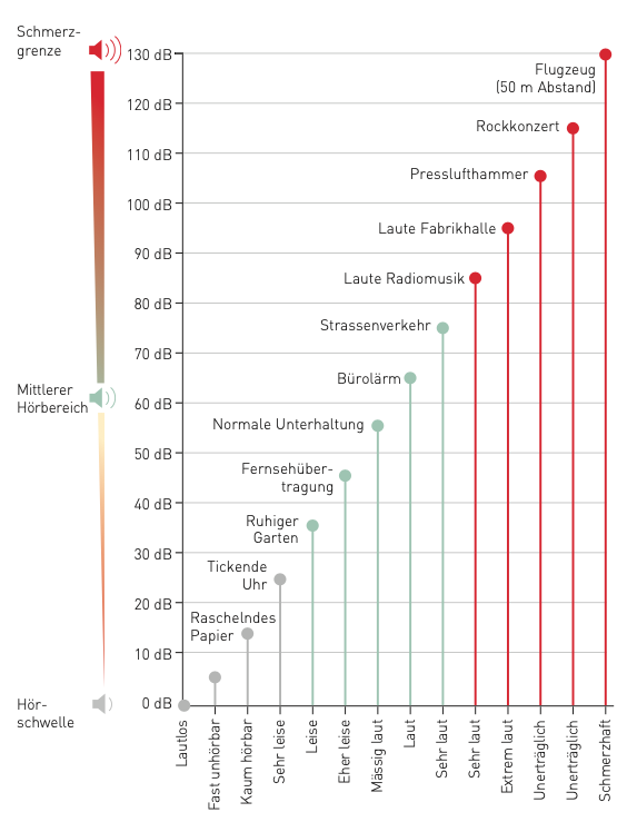 Geräuscharten 
