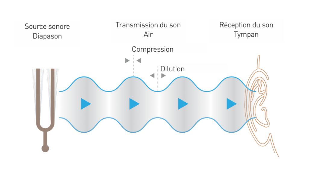 Représentation d'une onde acoustique