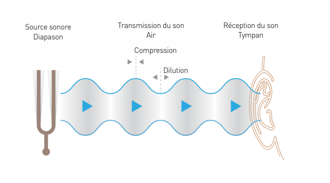 L'isolation contre les vibrations est adaptée pour amortir les vibrations