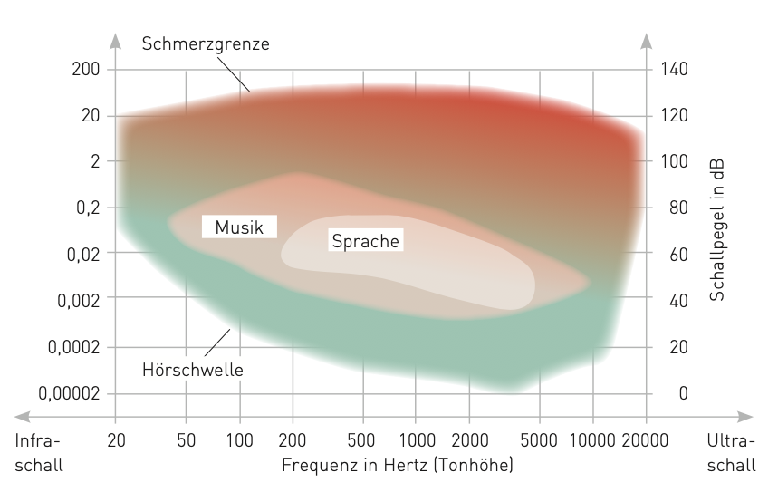 Wahrnehmungsbereich des menschlichen Ohres