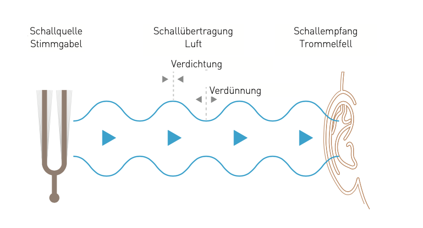Schallwelle