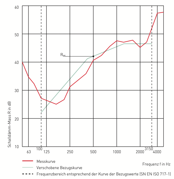 Schalldämmkurve