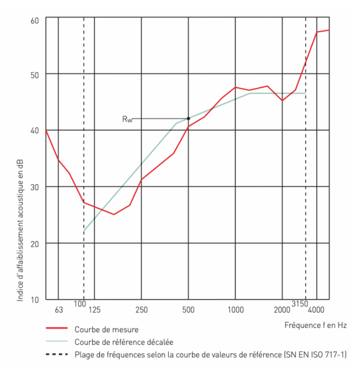 Exemple de courbe d'isolation acoustique