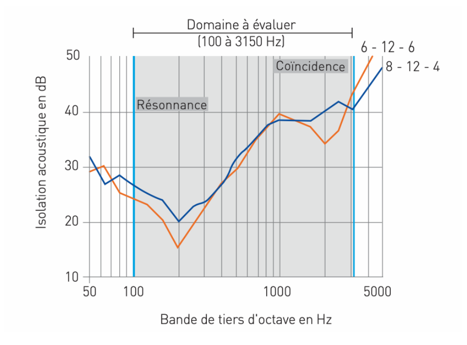 Comparaison d'une structure en verre isolant