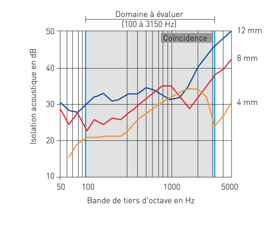Courbes d'isolation acoustique
