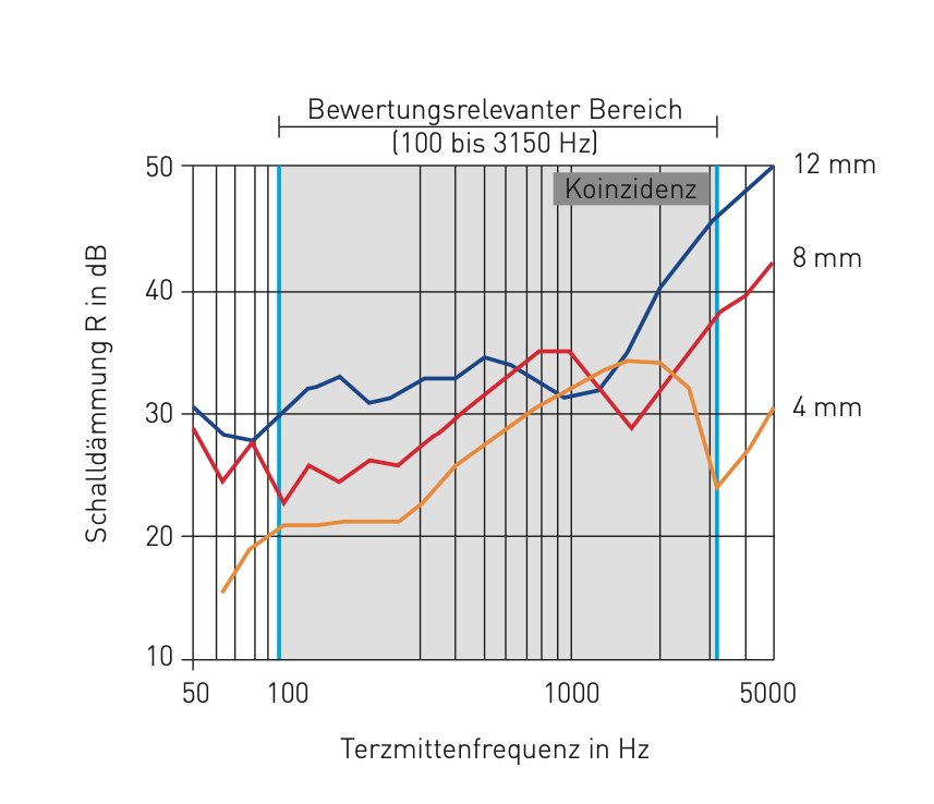 Schalldämmkurven für drei verschiedene Glasdicken