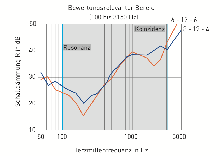 Vergleich eines symmetrischen Isolierglasaufbaus