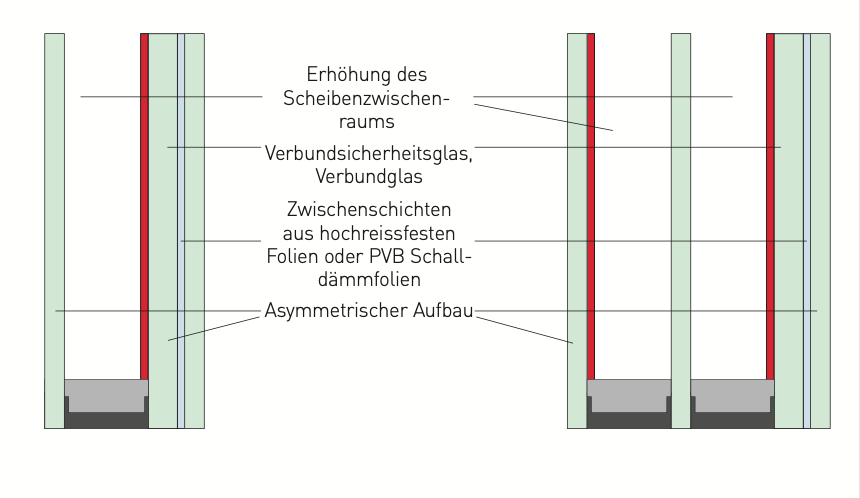 Leistungsfähige Schalldämmgläser