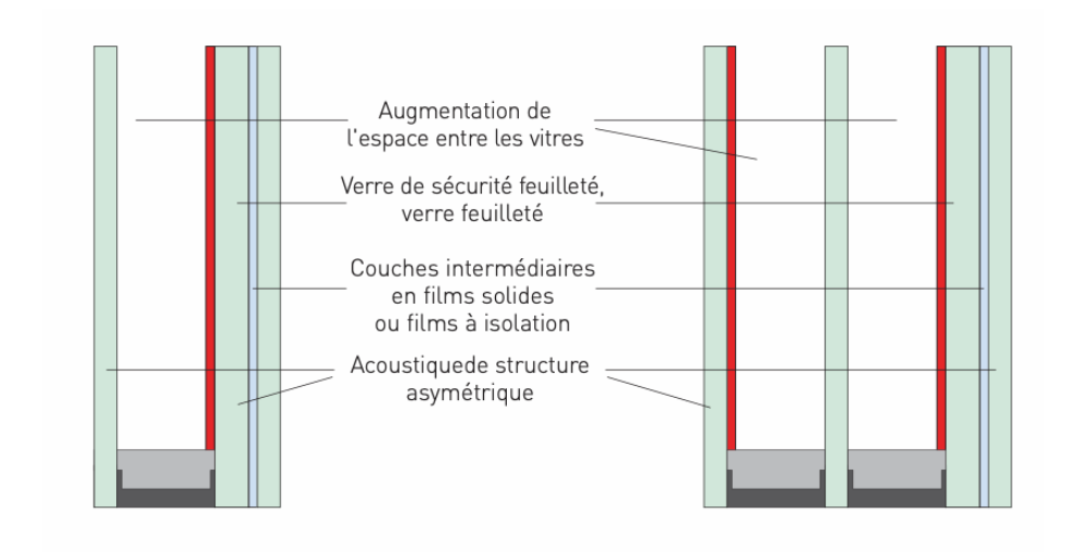 Les verres insonorisés performants