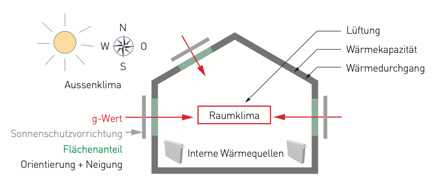 Sommerlicher Wärmeschutz 1