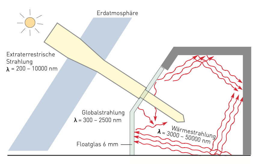 Strahlung und Glas 1