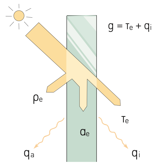 Strahlungstechnische Kennwerte von Glas 1
