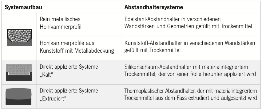 Aufbau von Isolierglas 2