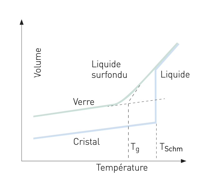 Schematische Darstellung von Zustandsänderungen